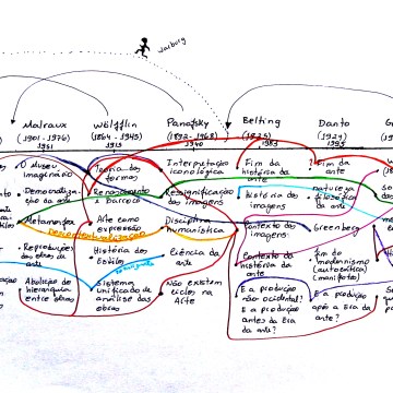 Imagem de capa. Historiografia. Esquema. Diagrama.